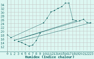 Courbe de l'humidex pour Abbeville - Hpital (80)