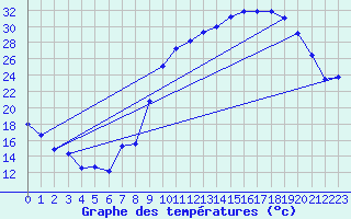Courbe de tempratures pour Anglars St-Flix(12)