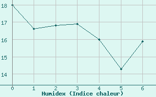 Courbe de l'humidex pour Upington, Up-Apt