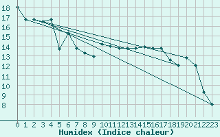 Courbe de l'humidex pour Marina Di Ginosa