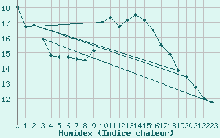 Courbe de l'humidex pour Nice (06)