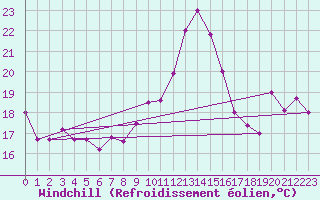 Courbe du refroidissement olien pour Bejaia