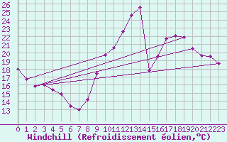 Courbe du refroidissement olien pour Dijon / Longvic (21)