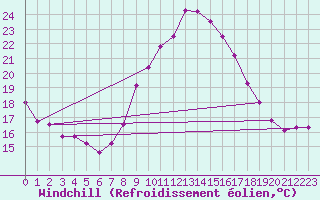 Courbe du refroidissement olien pour Lisbonne (Po)