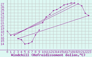 Courbe du refroidissement olien pour Roissy (95)
