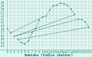 Courbe de l'humidex pour Pully-Lausanne (Sw)