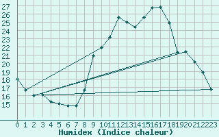 Courbe de l'humidex pour Douzy (08)