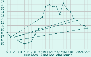 Courbe de l'humidex pour Woluwe-Saint-Pierre (Be)