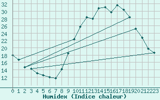 Courbe de l'humidex pour Trets (13)