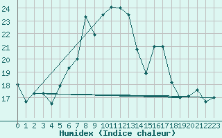 Courbe de l'humidex pour La Brvine (Sw)