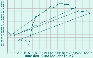 Courbe de l'humidex pour Ovar / Maceda