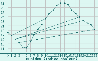 Courbe de l'humidex pour Mrida