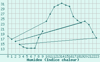 Courbe de l'humidex pour Brianon (05)