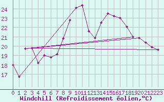 Courbe du refroidissement olien pour Payerne (Sw)