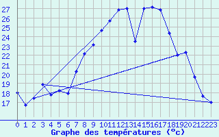 Courbe de tempratures pour Hallau