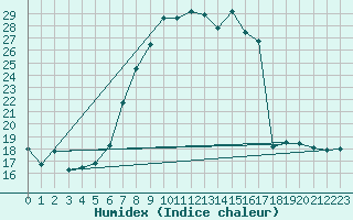 Courbe de l'humidex pour Reutte