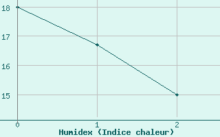 Courbe de l'humidex pour Mrida