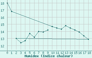 Courbe de l'humidex pour Helgoland