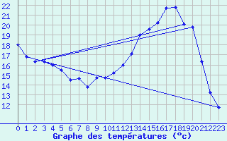 Courbe de tempratures pour Bergerac (24)