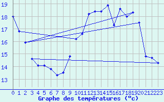 Courbe de tempratures pour Creil (60)