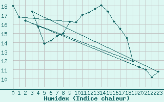 Courbe de l'humidex pour Alsfeld-Eifa
