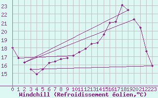 Courbe du refroidissement olien pour Thoiras (30)