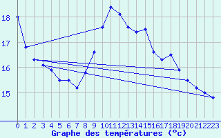 Courbe de tempratures pour Marquise (62)