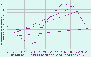 Courbe du refroidissement olien pour Saint-Laurent Nouan (41)