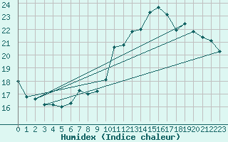 Courbe de l'humidex pour Toulouse-Blagnac (31)