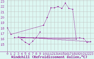 Courbe du refroidissement olien pour Clermont-Ferrand (63)
