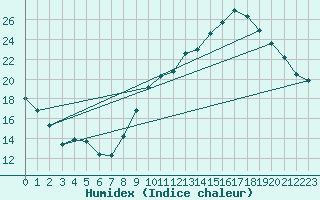 Courbe de l'humidex pour Montlimar (26)