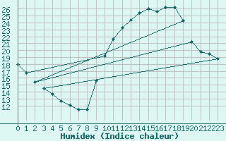 Courbe de l'humidex pour Aubenas - Lanas (07)