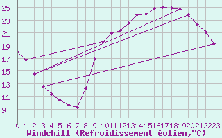 Courbe du refroidissement olien pour Anglars St-Flix(12)