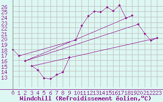 Courbe du refroidissement olien pour Angliers (17)