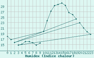 Courbe de l'humidex pour Als (30)