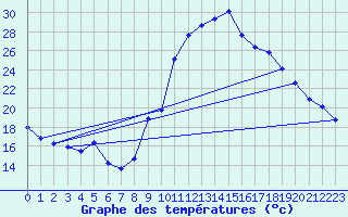 Courbe de tempratures pour Ambrieu (01)