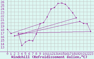 Courbe du refroidissement olien pour Harburg