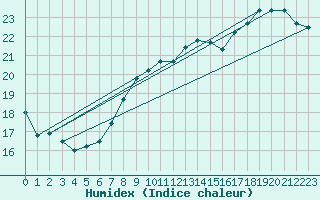 Courbe de l'humidex pour Aytr-Plage (17)