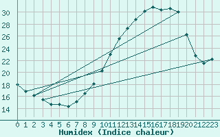 Courbe de l'humidex pour Haegen (67)