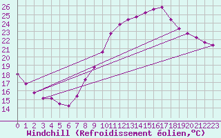 Courbe du refroidissement olien pour Courcouronnes (91)