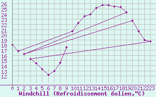Courbe du refroidissement olien pour Millau (12)