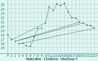 Courbe de l'humidex pour Locarno (Sw)