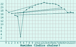 Courbe de l'humidex pour Neu Ulrichstein