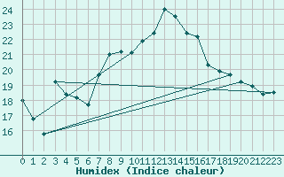 Courbe de l'humidex pour Chaumont (Sw)