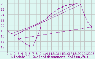 Courbe du refroidissement olien pour Melle (79)