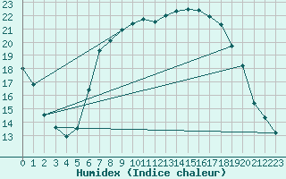 Courbe de l'humidex pour Bischofszell