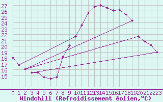 Courbe du refroidissement olien pour Epinal (88)