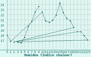 Courbe de l'humidex pour Primda