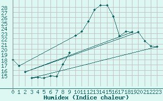 Courbe de l'humidex pour Embrun (05)