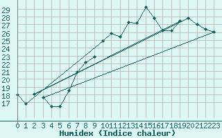 Courbe de l'humidex pour Nyon-Changins (Sw)